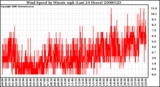 Milwaukee Weather Wind Speed by Minute mph (Last 24 Hours)