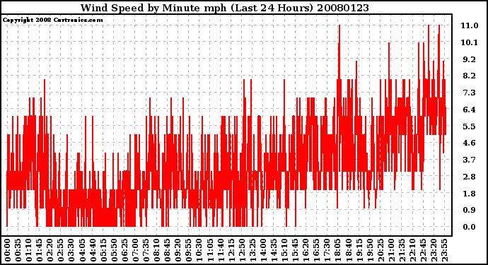 Milwaukee Weather Wind Speed by Minute mph (Last 24 Hours)