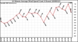 Milwaukee Weather 10 Minute Average Wind Speed (Last 4 Hours)