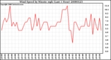 Milwaukee Weather Wind Speed by Minute mph (Last 1 Hour)