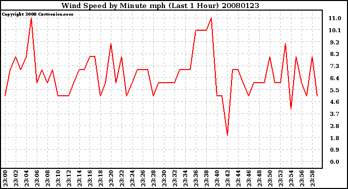 Milwaukee Weather Wind Speed by Minute mph (Last 1 Hour)