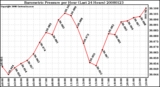 Milwaukee Weather Barometric Pressure per Hour (Last 24 Hours)