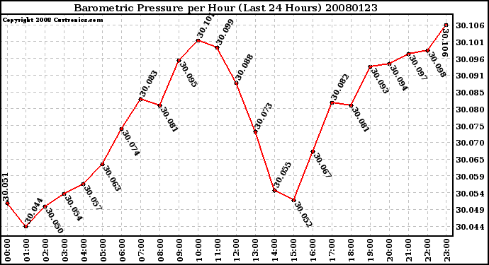 Milwaukee Weather Barometric Pressure per Hour (Last 24 Hours)