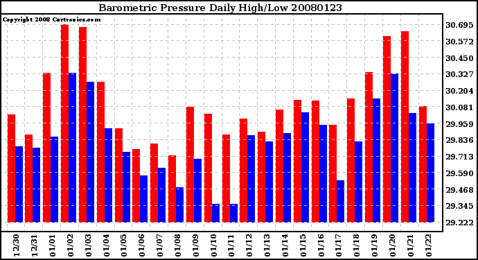 Milwaukee Weather Barometric Pressure Daily High/Low