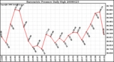 Milwaukee Weather Barometric Pressure Daily High