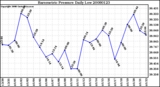 Milwaukee Weather Barometric Pressure Daily Low