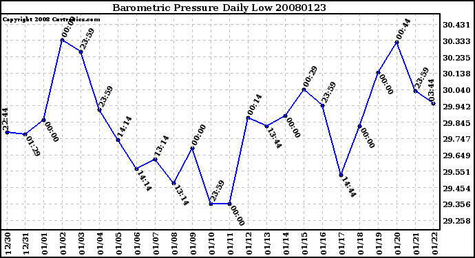 Milwaukee Weather Barometric Pressure Daily Low