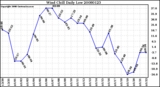 Milwaukee Weather Wind Chill Daily Low