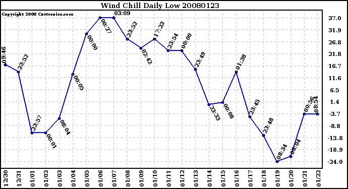 Milwaukee Weather Wind Chill Daily Low