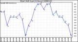 Milwaukee Weather Wind Chill (Last 24 Hours)