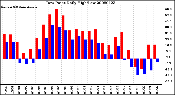 Milwaukee Weather Dew Point Daily High/Low