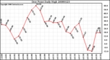 Milwaukee Weather Dew Point Daily High