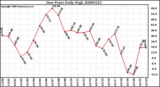 Milwaukee Weather Dew Point Daily High