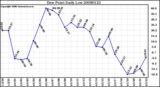 Milwaukee Weather Dew Point Daily Low