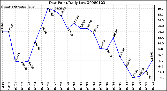 Milwaukee Weather Dew Point Daily Low