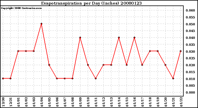 Milwaukee Weather Evapotranspiration per Day (Inches)