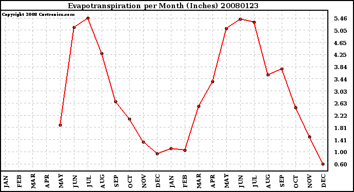 Milwaukee Weather Evapotranspiration per Month (Inches)