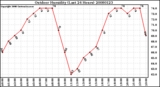 Milwaukee Weather Outdoor Humidity (Last 24 Hours)