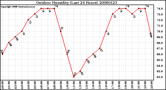 Milwaukee Weather Outdoor Humidity (Last 24 Hours)