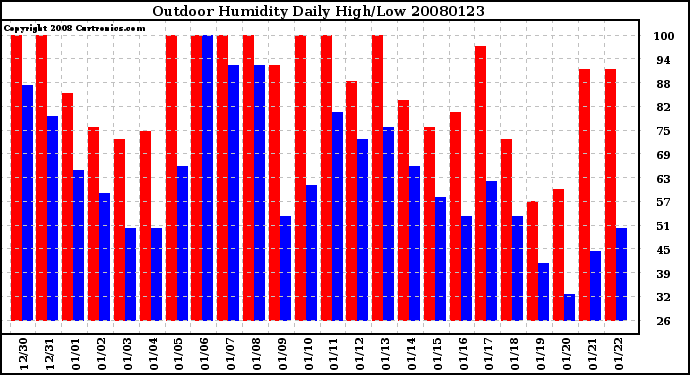 Milwaukee Weather Outdoor Humidity Daily High/Low