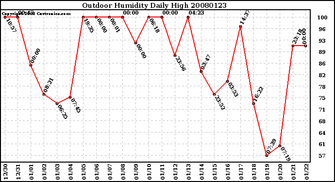 Milwaukee Weather Outdoor Humidity Daily High