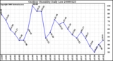 Milwaukee Weather Outdoor Humidity Daily Low