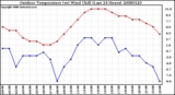 Milwaukee Weather Outdoor Temperature (vs) Wind Chill (Last 24 Hours)