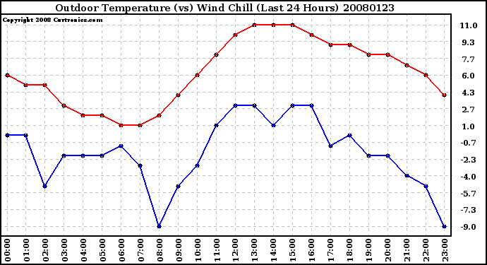 Milwaukee Weather Outdoor Temperature (vs) Wind Chill (Last 24 Hours)