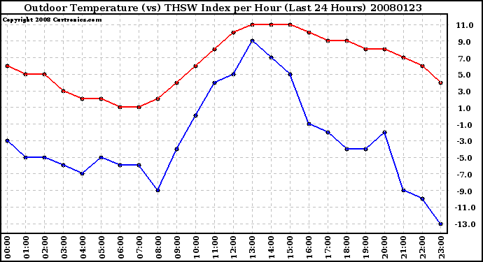 Milwaukee Weather Outdoor Temperature (vs) THSW Index per Hour (Last 24 Hours)