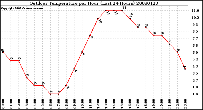 Milwaukee Weather Outdoor Temperature per Hour (Last 24 Hours)