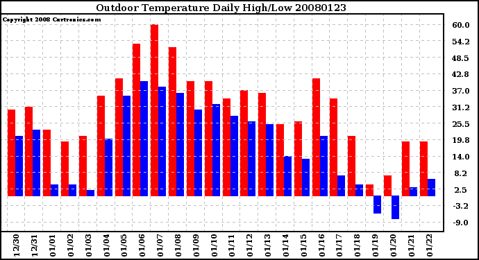 Milwaukee Weather Outdoor Temperature Daily High/Low