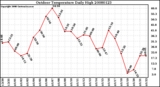 Milwaukee Weather Outdoor Temperature Daily High