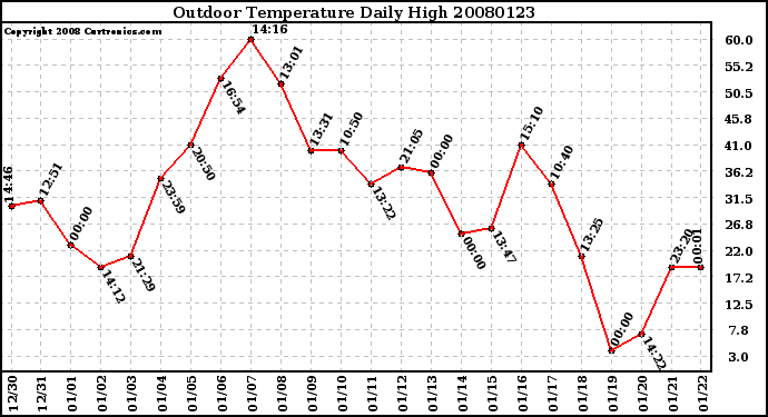 Milwaukee Weather Outdoor Temperature Daily High