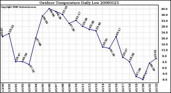 Milwaukee Weather Outdoor Temperature Daily Low