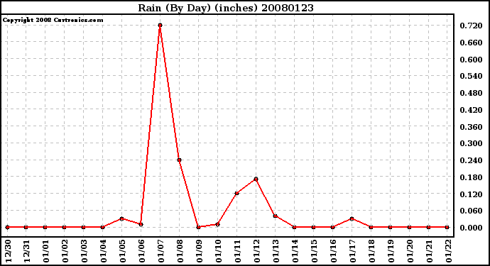 Milwaukee Weather Rain (By Day) (inches)