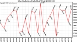 Milwaukee Weather Solar Radiation Daily High W/m2