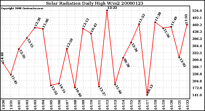 Milwaukee Weather Solar Radiation Daily High W/m2