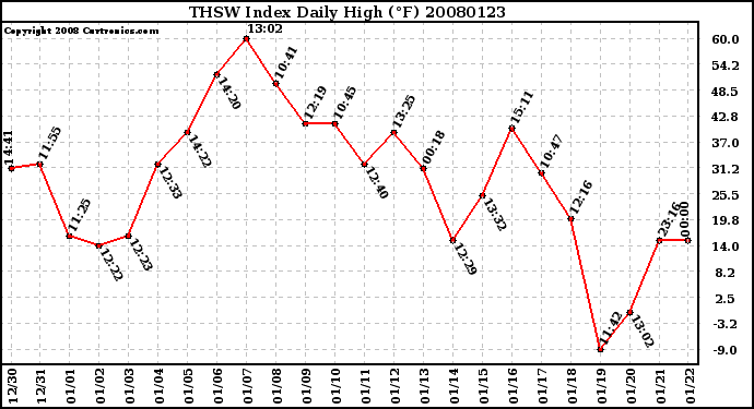 Milwaukee Weather THSW Index Daily High (F)