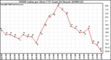 Milwaukee Weather THSW Index per Hour (F) (Last 24 Hours)