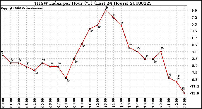 Milwaukee Weather THSW Index per Hour (F) (Last 24 Hours)