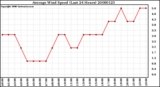 Milwaukee Weather Average Wind Speed (Last 24 Hours)