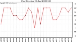 Milwaukee Weather Wind Direction (By Day)