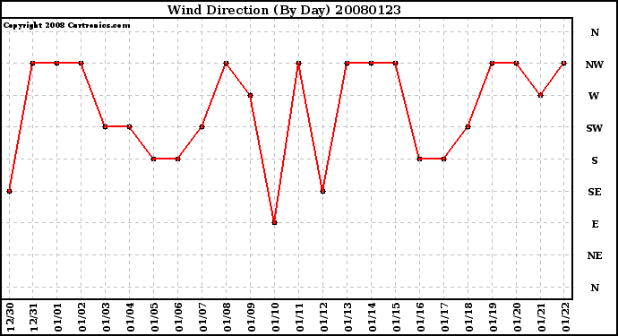 Milwaukee Weather Wind Direction (By Day)