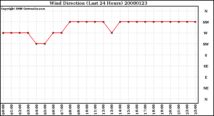 Milwaukee Weather Wind Direction (Last 24 Hours)