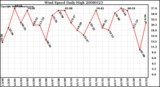 Milwaukee Weather Wind Speed Daily High