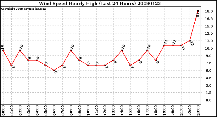 Milwaukee Weather Wind Speed Hourly High (Last 24 Hours)