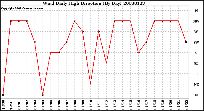 Milwaukee Weather Wind Daily High Direction (By Day)