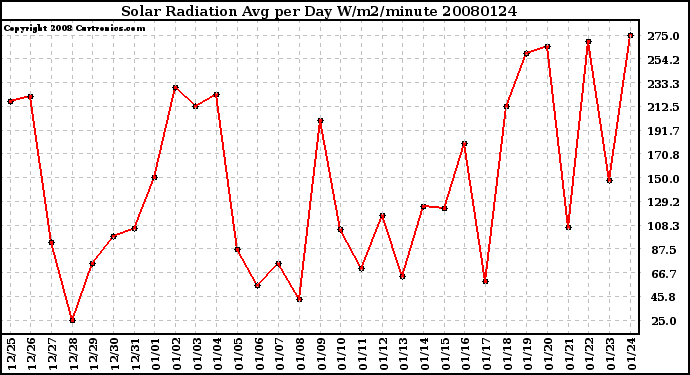 Milwaukee Weather Solar Radiation Avg per Day W/m2/minute