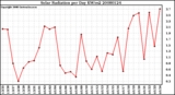 Milwaukee Weather Solar Radiation per Day KW/m2