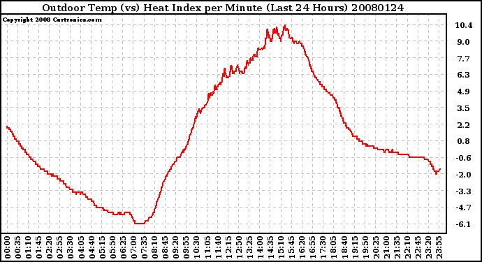 Milwaukee Weather Outdoor Temp (vs) Heat Index per Minute (Last 24 Hours)